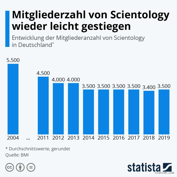 Wie viele Scientologen gibt es in Deutschland?