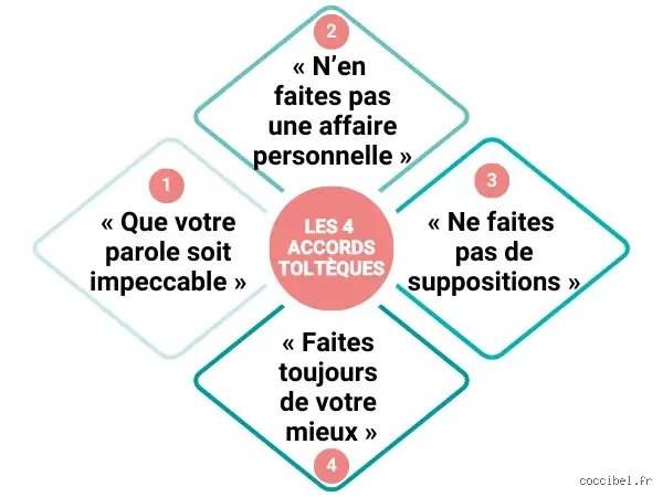 Les quatre accords sont-ils vraiment toltèques ? Enquête sur les racines d'un best-seller mondial du développement personnel