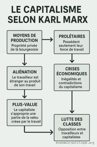 Quelle est la différence entre le marxisme et le capitalisme ? Anatomie d’un choc idéologique qui s’invite encore dans votre quotidien