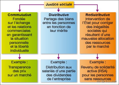 Quels sont les trois principaux types de justice ou d'équité ? Comprendre les piliers qui fondent notre équilibre social