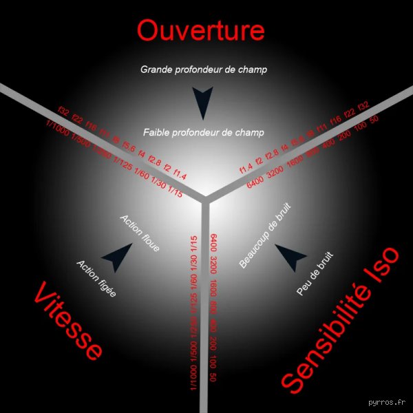 Quels sont les 3 principaux réglages de l'appareil photo pour réussir vos clichés à tous les coups ?