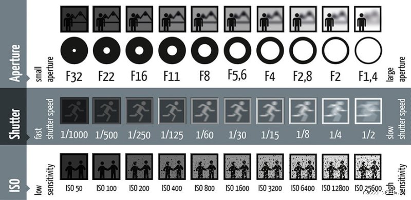 Quels sont les paramètres essentiels à utiliser pour la photo : maîtriser le triangle d'exposition pour réussir ses clichés