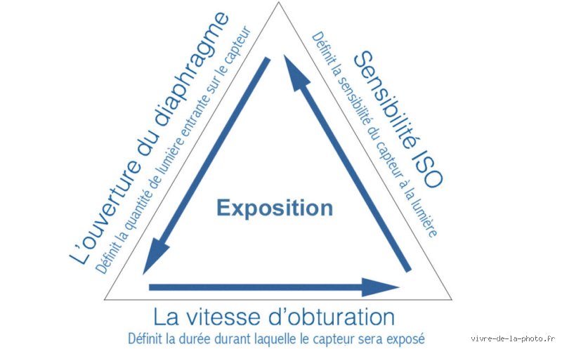 Quels sont les trois éléments qui composent le triangle d'exposition et comment transforment-ils radicalement vos clichés ?