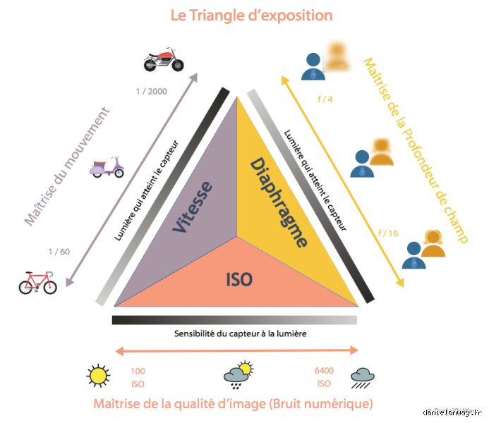 Quels sont les trois paramètres essentiels du triangle d'exposition en photographie pour enfin sortir du mode automatique ?