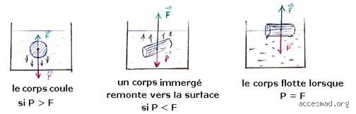 Est-ce qu'un corps flotte ou coule ?