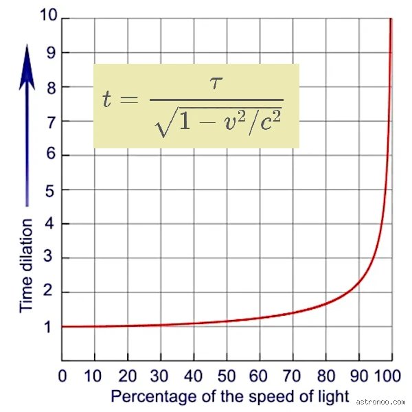 La dilatation du temps est-elle réelle à 100% ou n'est-ce qu'une illusion mathématique née du cerveau d'Einstein ?