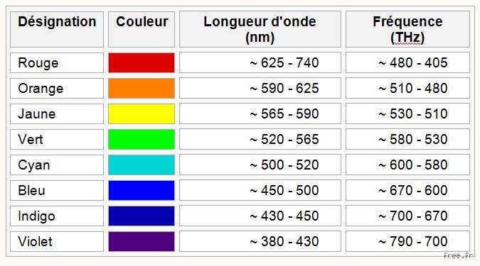 Quelle est la fréquence d'une onde de 600 nm ? Le calcul exact pour maîtriser cette lueur orangée qui nous entoure