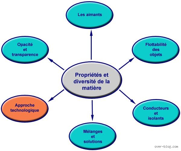 Quelles sont les 8 propriétés de la matière ? Le guide ultime pour comprendre les secrets de la physique moderne