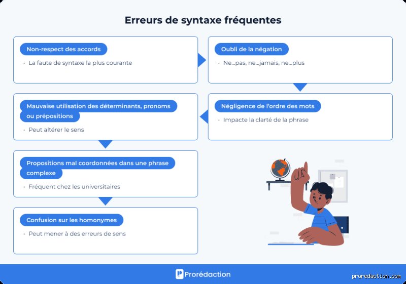 Quelles sont les erreurs de syntaxe ?
