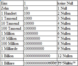 Wie schreibt man Millionen Mal?