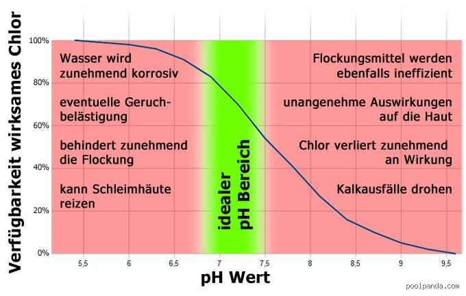Hat der pH-Wert wirklich etwas mit Chlor zu tun? Die Wahrheit über Wasserchemie