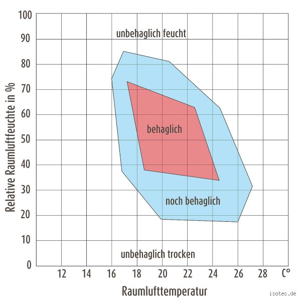 Ist 80 Prozent Luftfeuchtigkeit viel im Wohnraum und wie gefährlich ist das für die Gesundheit?
