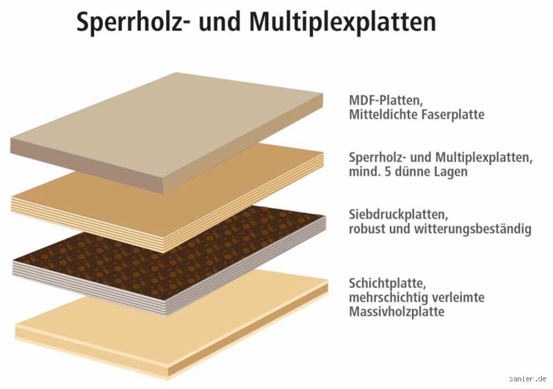 Ist Sperrholz wasserfest? Die Wahrheit über Verleimungsklassen und Materialbeständigkeit