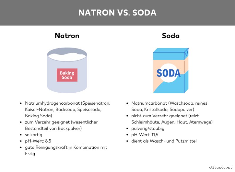 Was reinigt besser Soda oder Natron? Der ehrliche Vergleich für deinen Haushalt