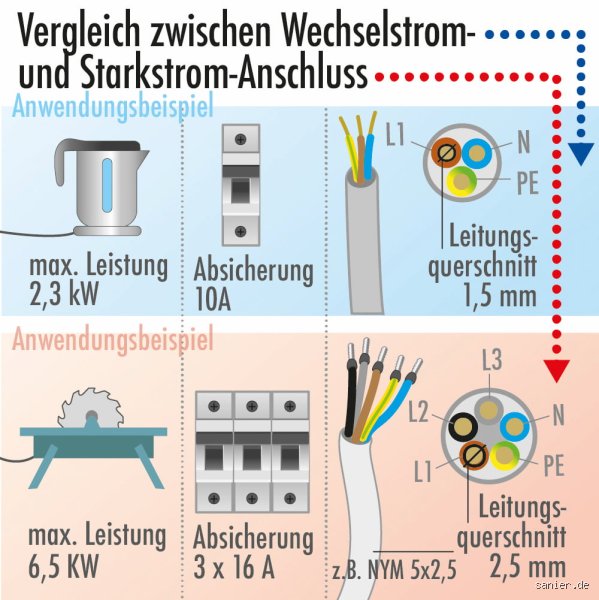 Starkstromanschlüsse: Der ultimative Guide, der dich elektrisieren wird!