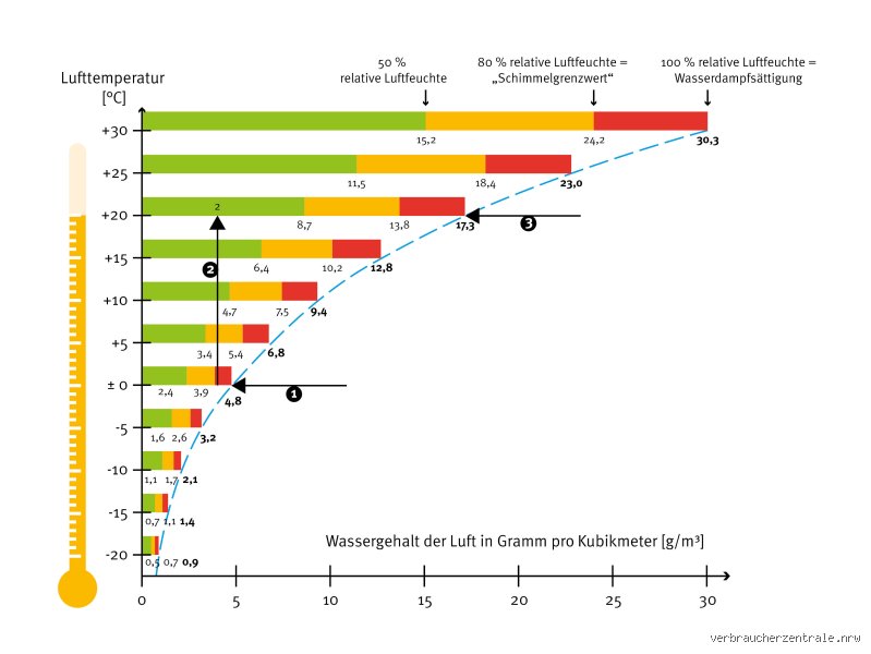 Wie hoch ist die normale Luftfeuchtigkeit draußen? Ein tiefer Blick auf Werte und Einflüsse