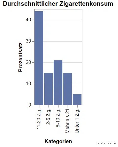 Wie viel raucht ein durchschnittlicher Raucher am Tag? Die überraschende Wahrheit über Zahlen, Tabakmythen und den Alltag in Deutschland