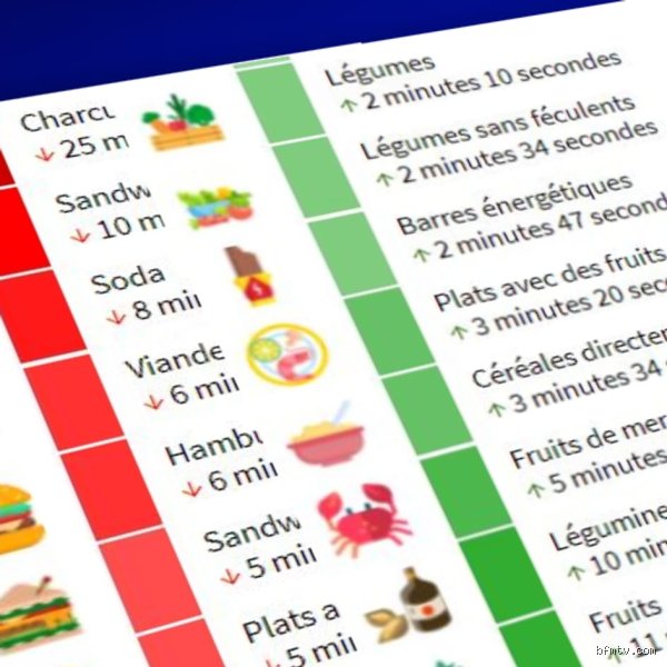 Quel aliment vous fait gagner 33 minutes de vie à chaque fois que vous croquez dedans ?
