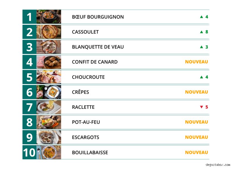 Quel est le premier plat de l'histoire humaine à avoir révolutionné notre manière de cuisiner ?