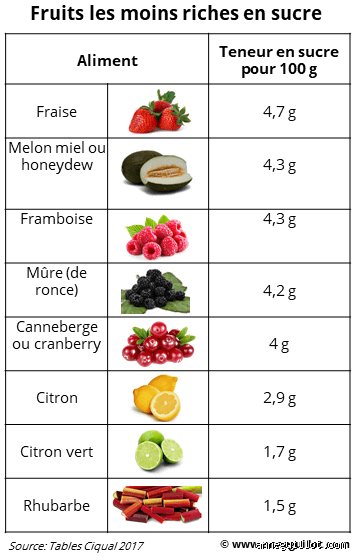Quel fruit élimine le sucre dans le sang ? La vérité scientifique derrière un mythe tenace de la nutrition