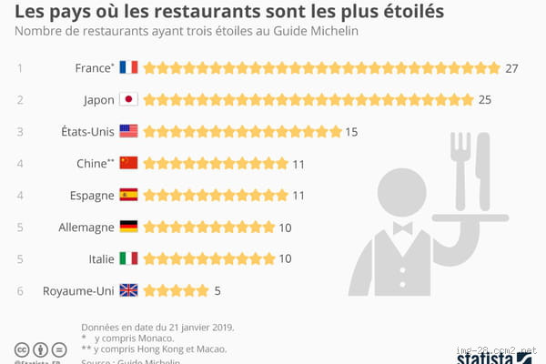 Quel pays a le plus d'étoiles Michelin ? Découvrez le secret des meilleures cuisines !