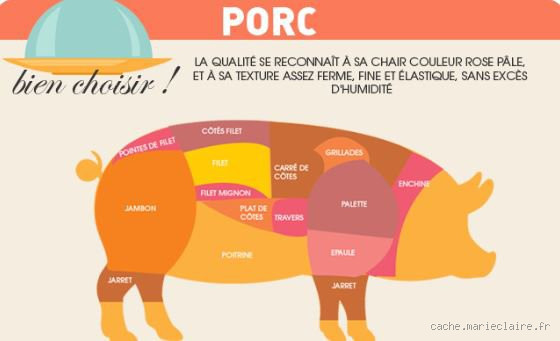 Quel type de viande est le porc ? Découvrez ce que vous ignoriez !