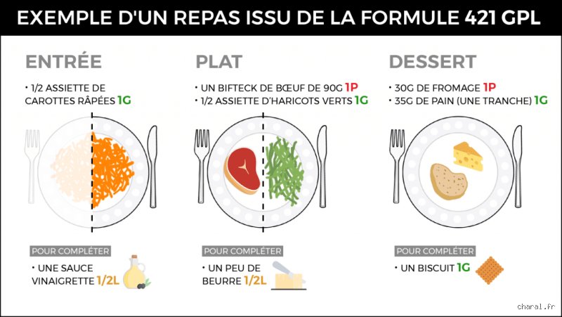 Quelle est la règle 2-2-2 en matière d'alimentation ?