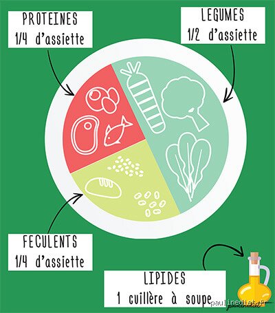 Quelle quantité par repas pour maigrir ?