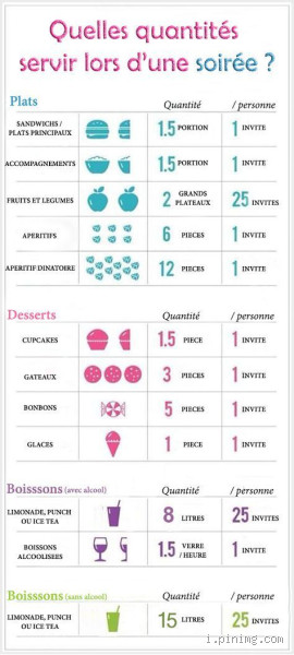 Quelle quantité pour un buffet de 10 personnes ?