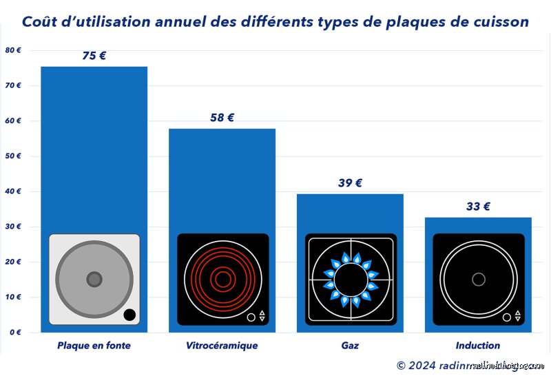Qui consomme le plus entre une plaque à induction ou une micro-ondes : le match énergétique pour votre facture d’électricité