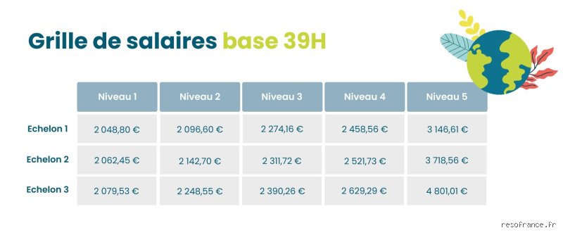 Comment calculer un salaire de 39h en 35h de manière équitable