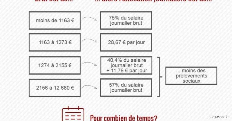 Comment les personnes au chômage peuvent-elles obtenir de l'argent ?