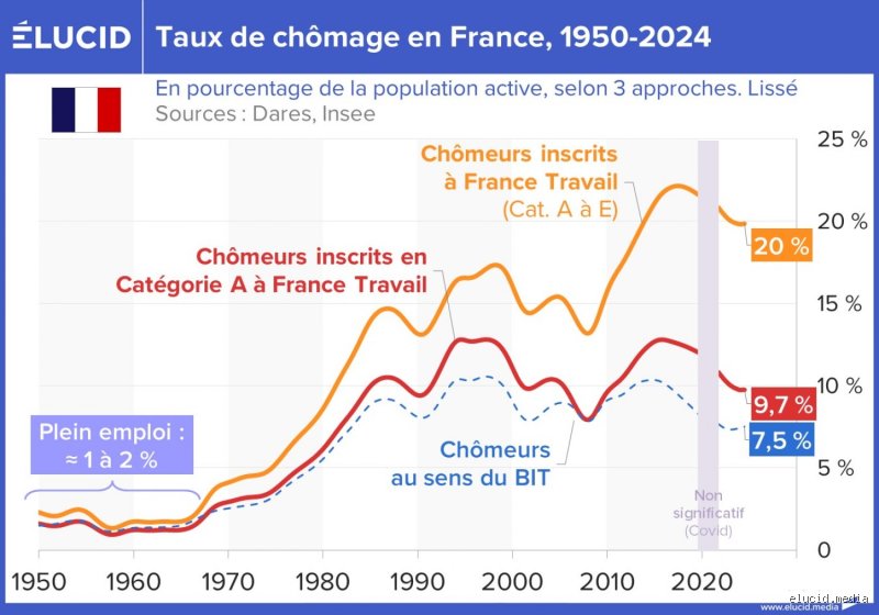 Est-ce que le chômage compte les week-ends ?