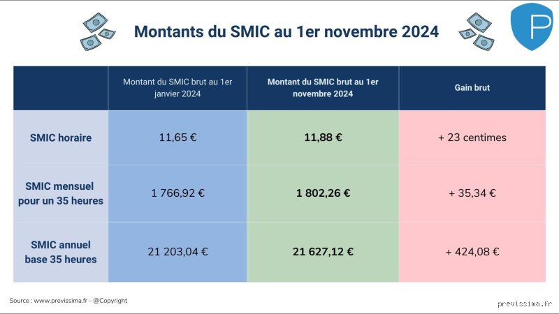 Quel chômage pour un SMIC ? Montants, calculs et simulateur de droits