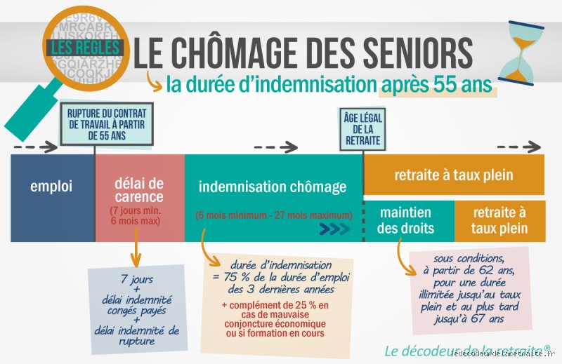 Quel droit au chômage à 57 ans en 2023 ? Le point sur votre indemnisation