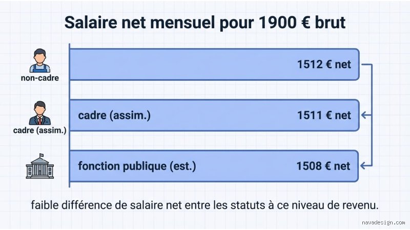 Quel est le net de 1900 € ? Le calcul exact après cotisations et impôt sur le revenu