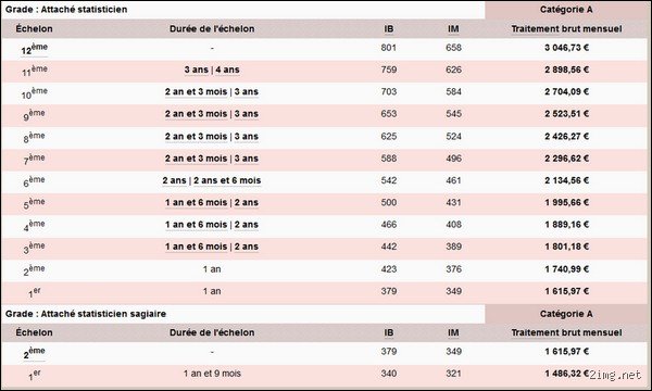 Quel est le salaire d'un attaché principal d'administration ?