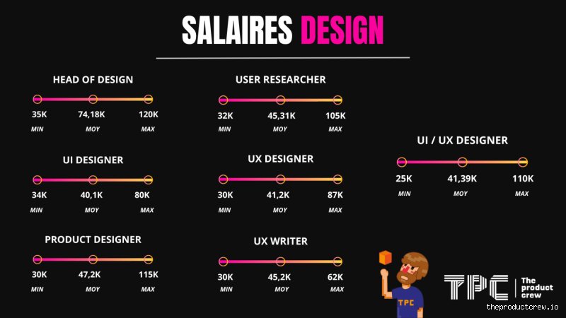 Quel est réellement le salaire d'un designer débutant en 2024 ? La réalité sans filtre