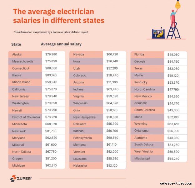 Quel est le salaire d'un électricien débutant ?