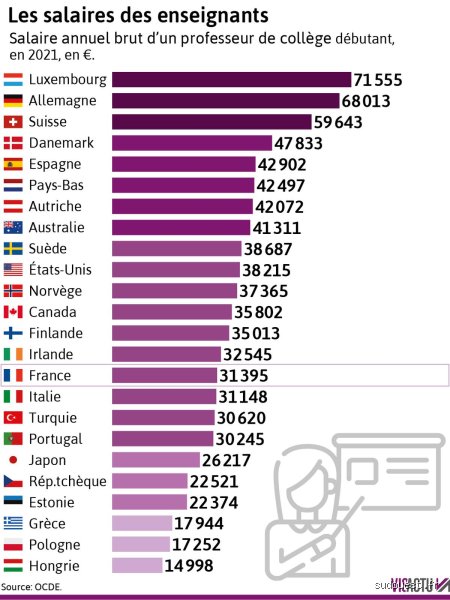 Quel est le salaire d'une secrétaire d'école ?