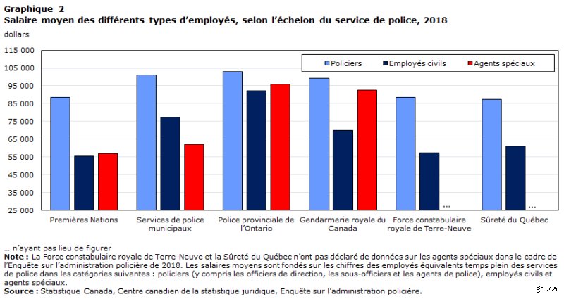 Quel est le salaire moyen d'un policier au Québec ?