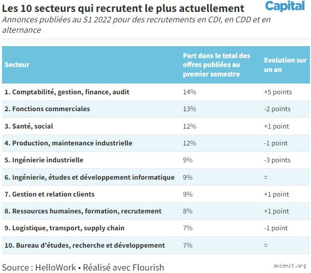 Quel est le secteur qui recrute en ce moment ?