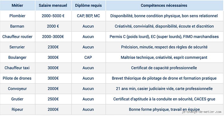 Quel métier paye 3000 € sans diplôme ? Le guide complet pour s'en sortir sans passer par la case Master