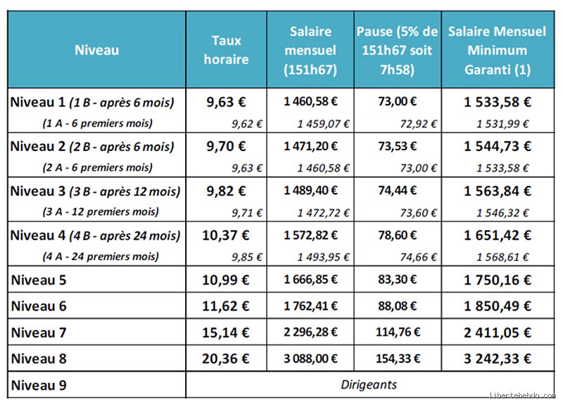 Quel salaire pour indice 352 ?