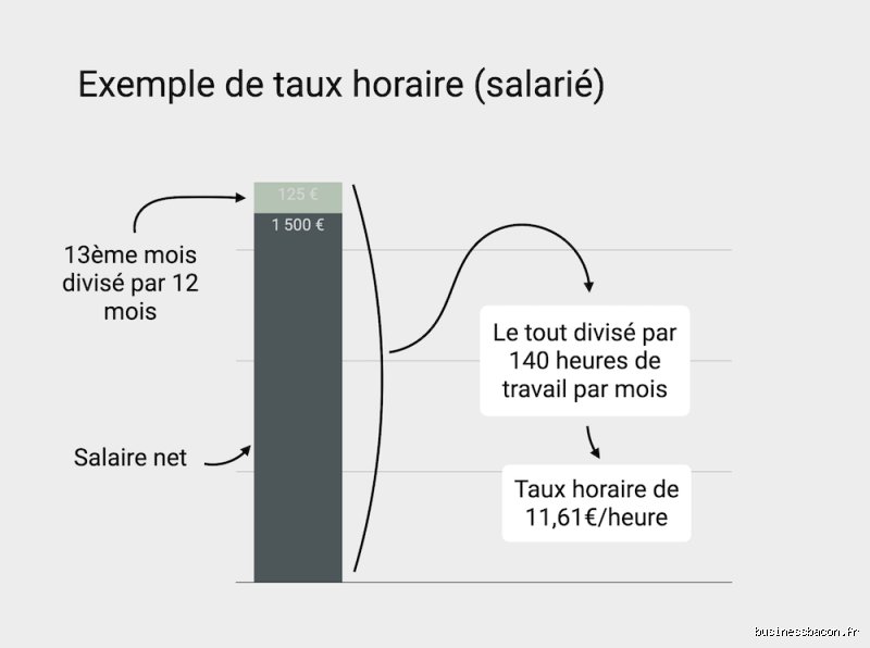 Quel taux horaire pour un salaire de 1800 net ?