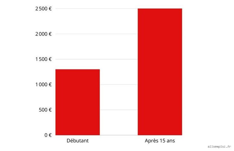 Combien gagne réellement un psychologue par mois en France et à quoi s'attendre financièrement ?
