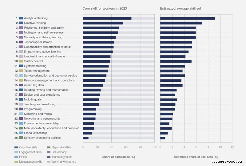 Quelles sont les 10 compétences les plus recherchées par les employeurs en 2026 pour survivre aux mutations technologiques ?