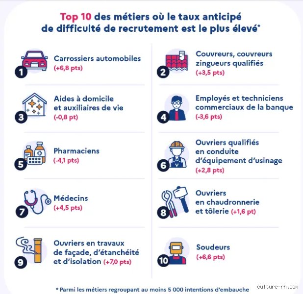 Quels sont les 10 métiers qui recrutent le plus ? Le guide complet du marché du travail actuel