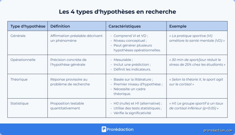 Quels sont les 3 types d'hypothèses ? Le guide d'ingénierie méthodologique pour structurer vos recherches sans vous planter