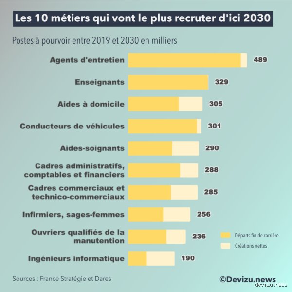 Quels sont les métiers qui recruteront le plus d'ici à 2030 : la grande bascule du marché de l'emploi français